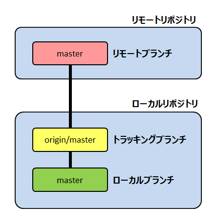 gitのリポジトリ構成