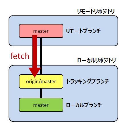 フェッチ と は Git これで完璧! 図解でわかるgit