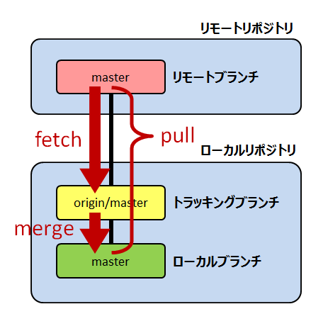 フェッチ と は Git リモート Git